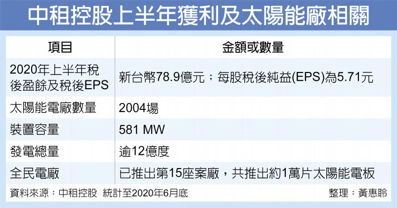 中租控股上半年獲利及太陽能廠相關