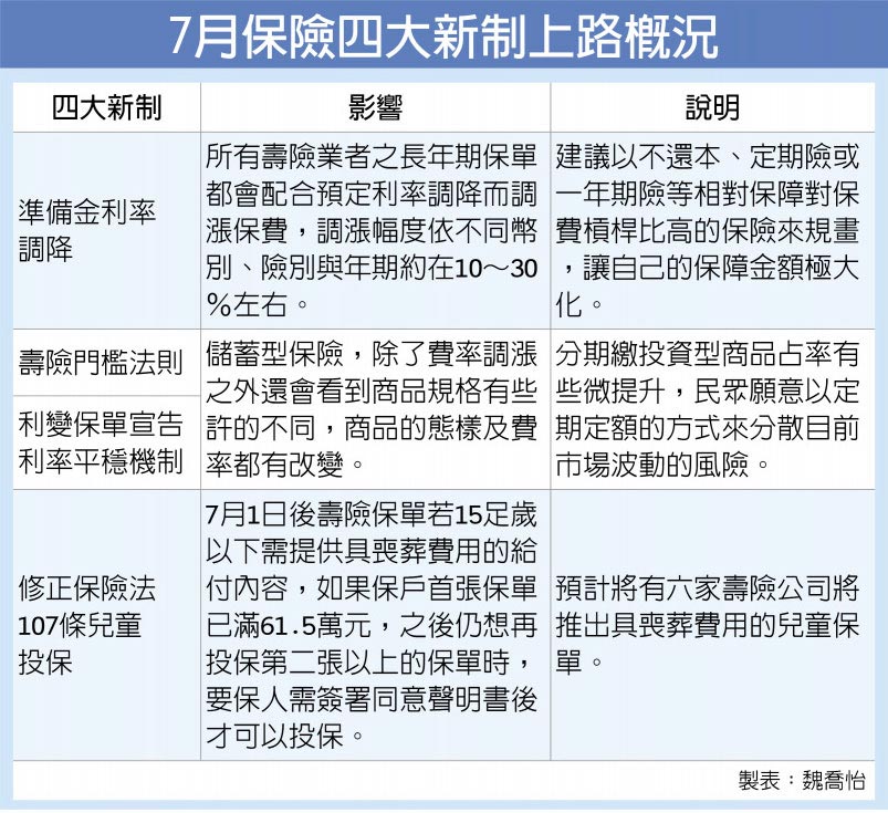 7月保險四大新制上路概況