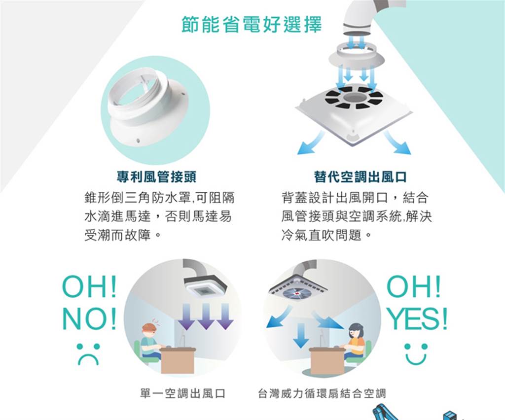 台灣威力「獨家防潮風管接頭」加上「循環扇」的設計，讓冷氣房裡風量舒適均勻，每一個角落都能感受到專利扇葉切割後舒適的風。圖片／台灣威力循環扇提供