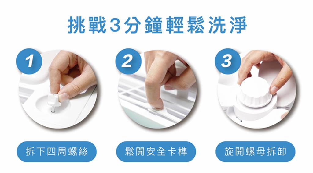 台灣威力循環扇好拆卸的專利設計，讓它可以徒手不需要工具就拆下清洗，解決環境衛生的疑慮。圖片／台灣威力循環扇提供