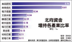 優化配置 外資加碼大陸資產