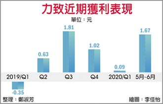 遠距商機給利 力致獲利唱旺