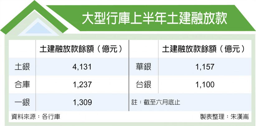 大型行庫上半年土建融放款