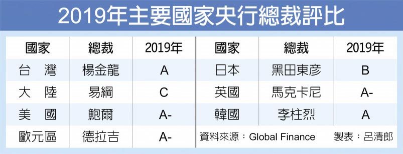 2019年主要國家央行總裁評比