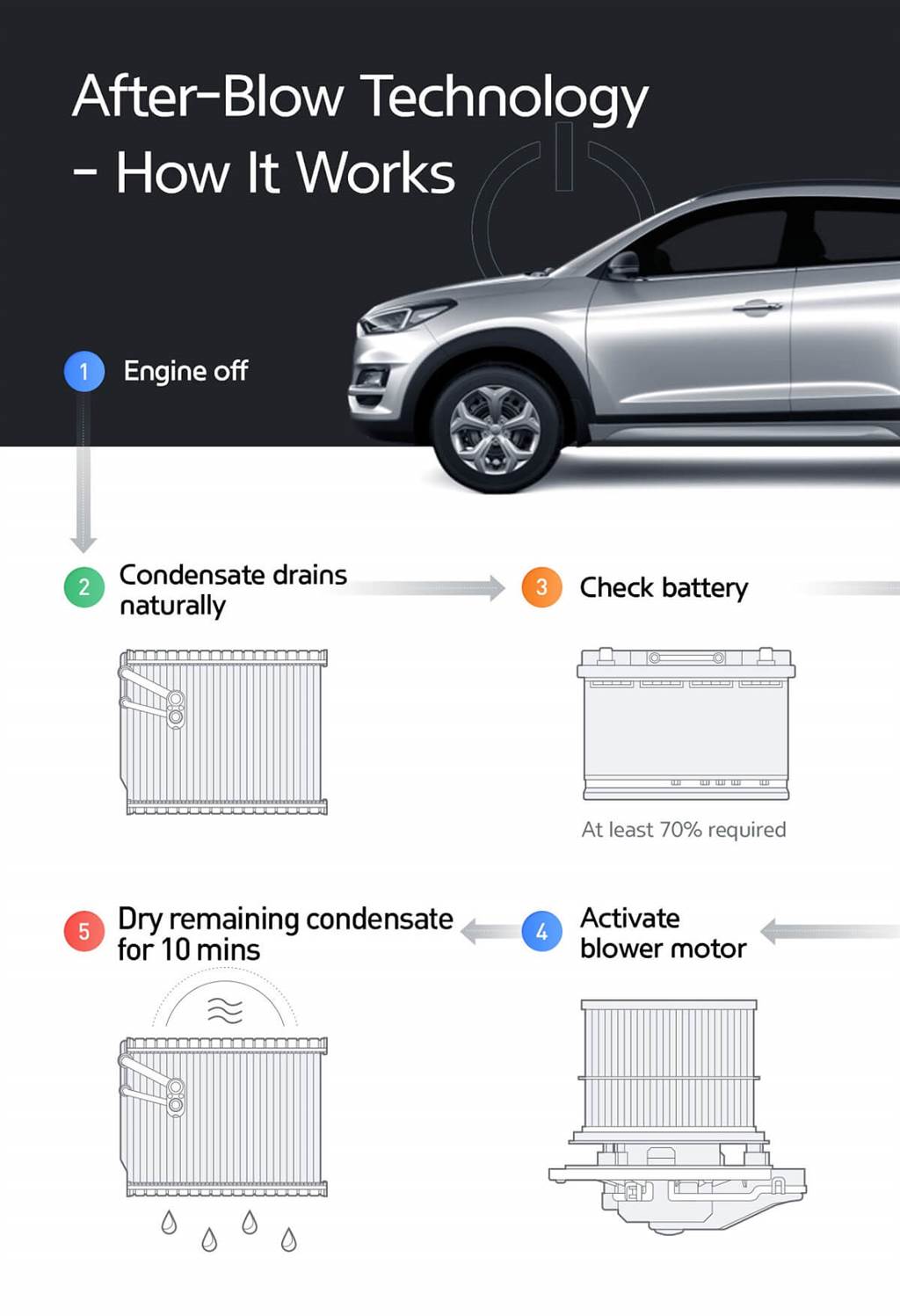 Hyundai汽車集團推出新型車用空調 具備更周全的空氣清淨功能
