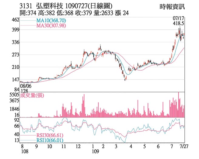 热门股 弘塑营运乐观量增价涨 证券 工商时报