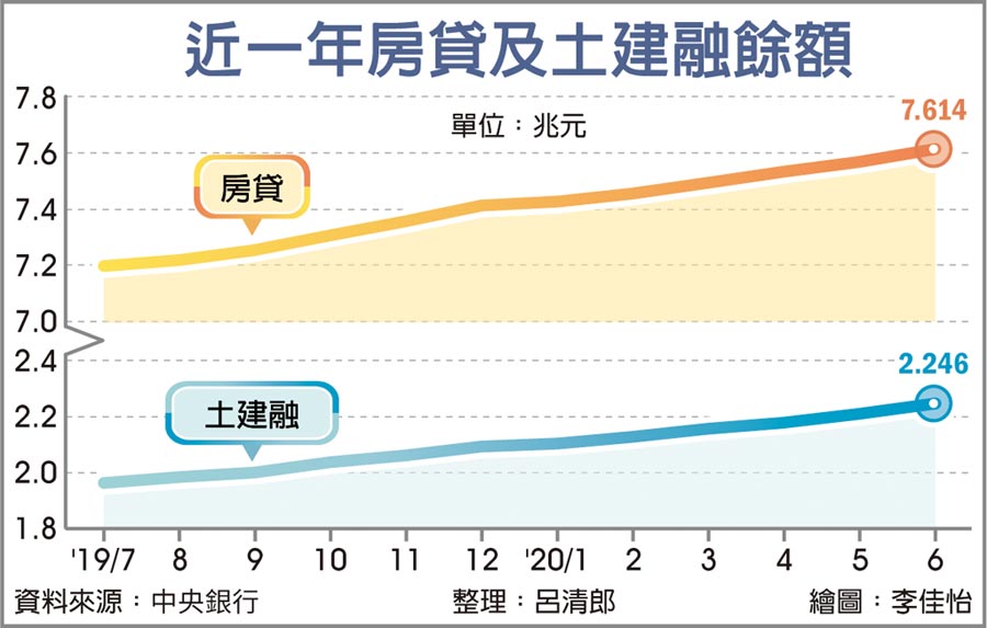 近一年房貸及土建融餘額