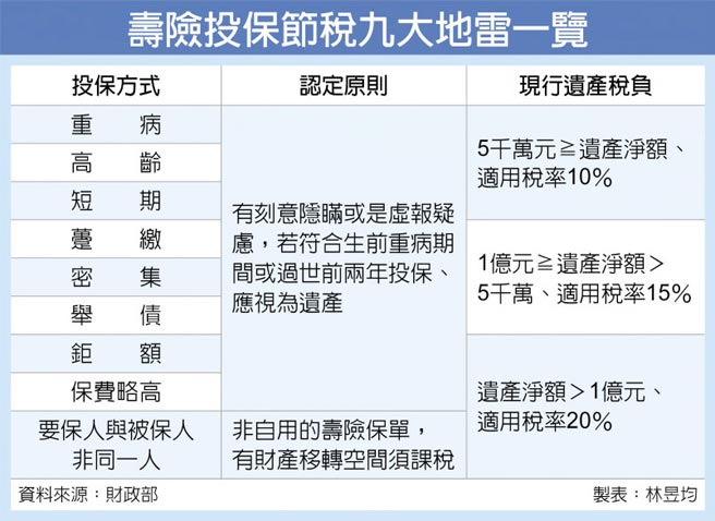 九投保情況當心追遺產稅 金融 稅務 工商時報