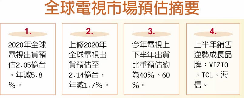 全球電視市場預估摘要