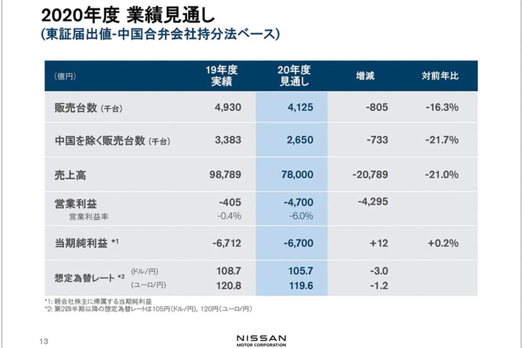 Nissan 第一季營業虧損達1539億日圓，下半年持續推出高獲利車型如 Pathfinder/QX60、QX55 與 Rogue