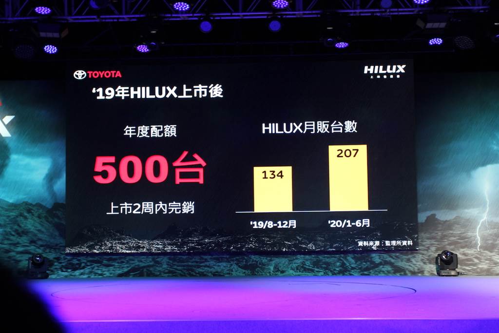 售價 145 萬單一規格，Toyota Hilux 二度小改款全面升級在台發表

