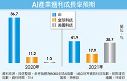 創新科技帶動市值躍進 AI產業 投資潛利足