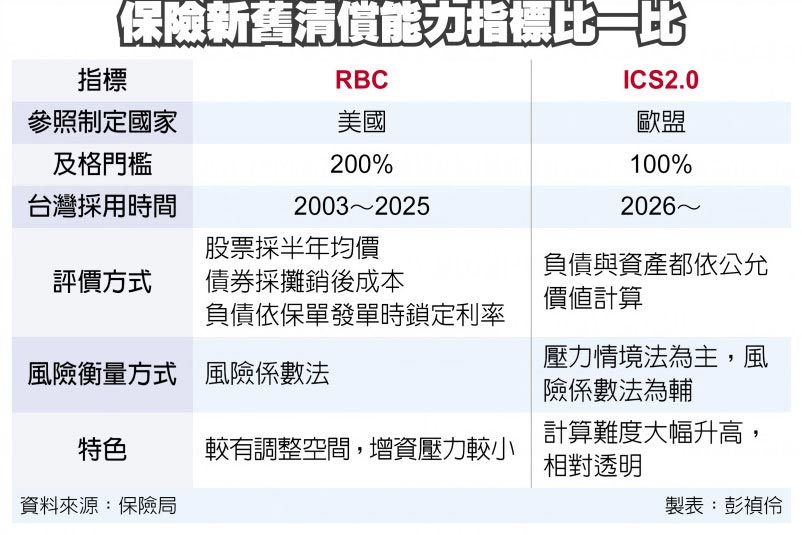 保險新舊清償能力指標比一比