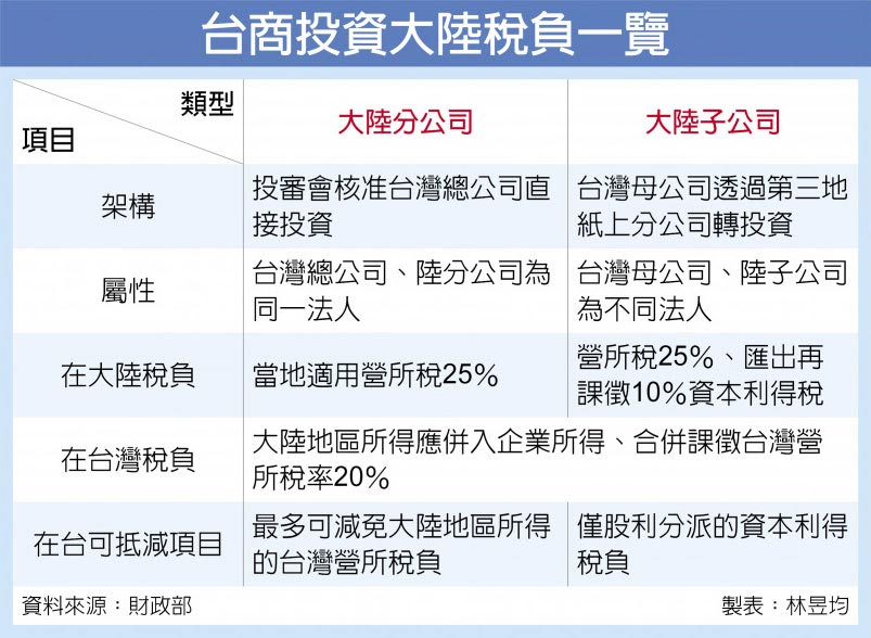 台商投資大陸稅負一覽