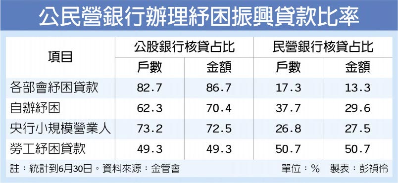 公民營銀行辦理紓困振興貸款比率