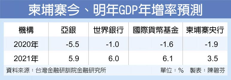 柬埔寨今、明年GDP年增率預測