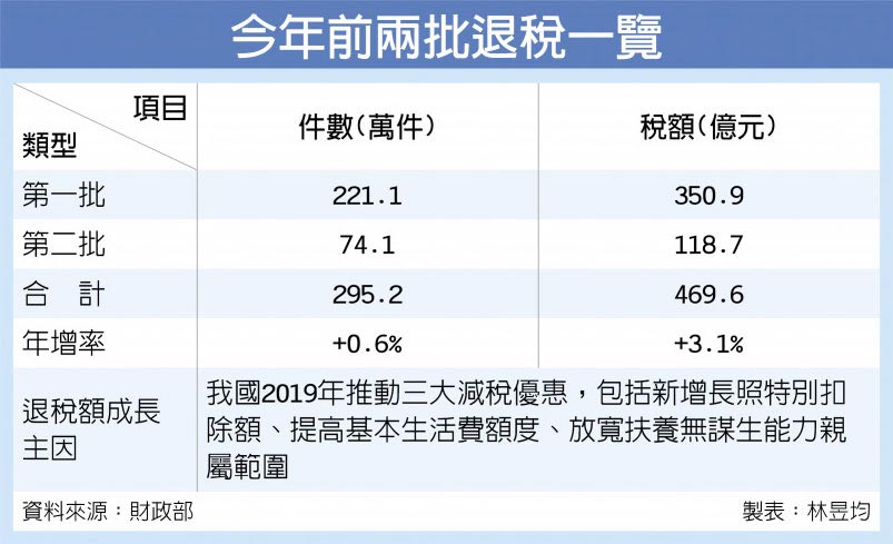 今年前兩批退稅一覽