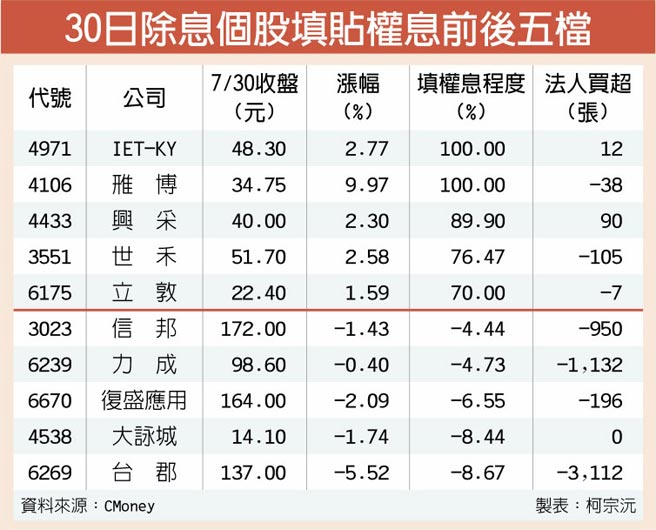 除息秀變貼息劇股利大翻車 證券 權證 工商時報