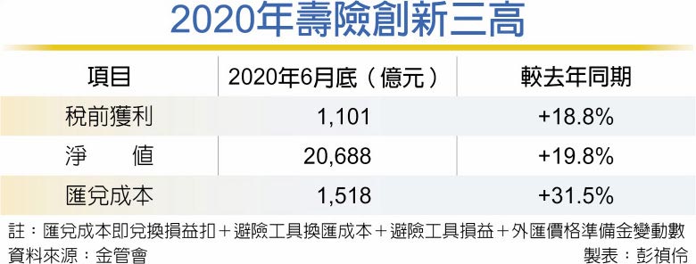 2020年壽險創新三高