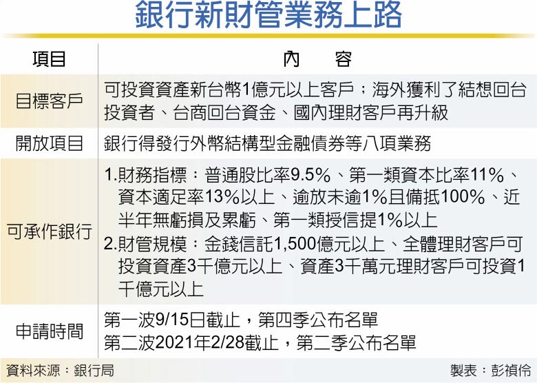 銀行新財管業務上路