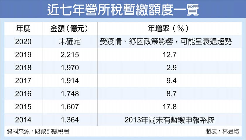 近七年營所稅暫繳額度一覽