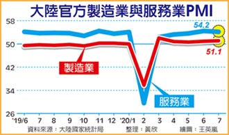 陸製造業PMI 創四個月新高