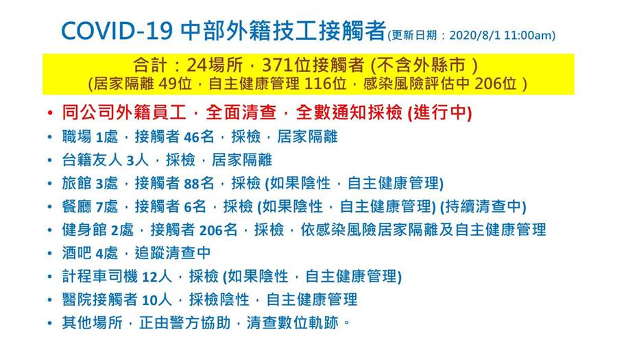 圖https://images.chinatimes.com/newsphoto/2020-08-01/900/20200801002554.jpg, 彰化認了 染疫工程師愛上健身房、酒吧