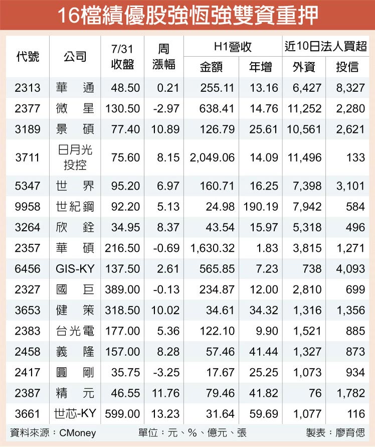 16檔績優股強恆強雙資重押
