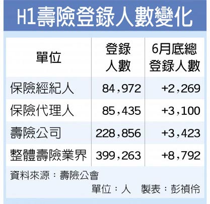 H1壽險登錄人數變化