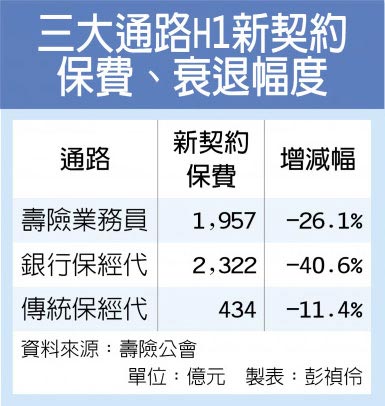 三大通路H1新契約保費、衰退幅度