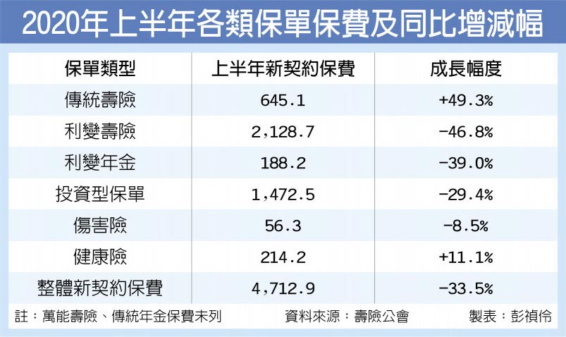 2020年上半年各類保單保費及同比增減幅