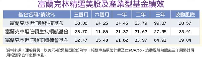 富蘭克林 科技 生技 存基金 積極配置 投資理財 工商時報