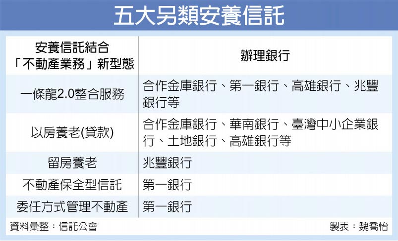 五大另類安養信託