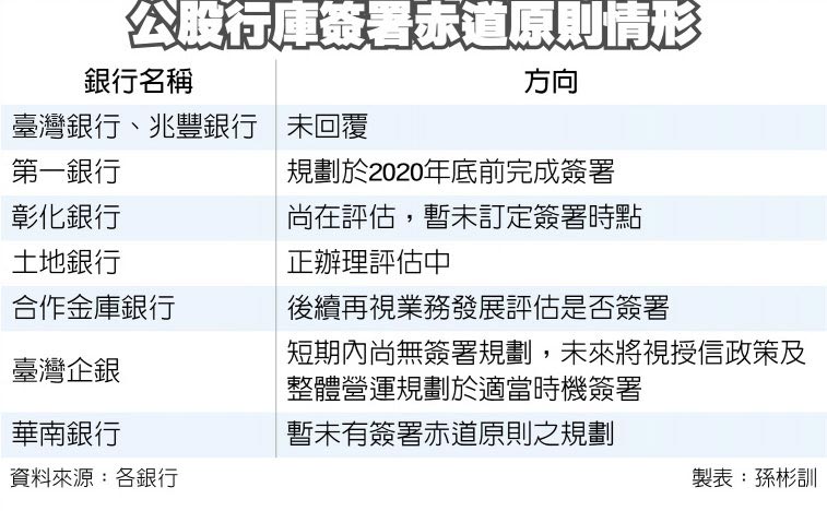 公股行庫簽署赤道原則情形