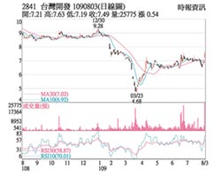 熱門股－台開 搶短買盤放量衝高