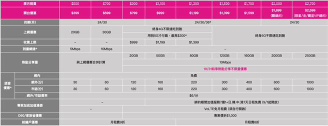 5G全系列資費表。（台灣之星提供／黃慧雯台北傳真）