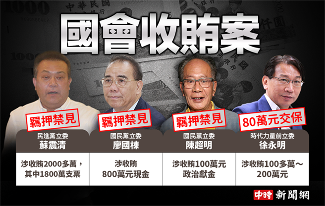 立委集體收賄7人遭押，徐永明「期約」僥倖逃過。(中時資料庫)