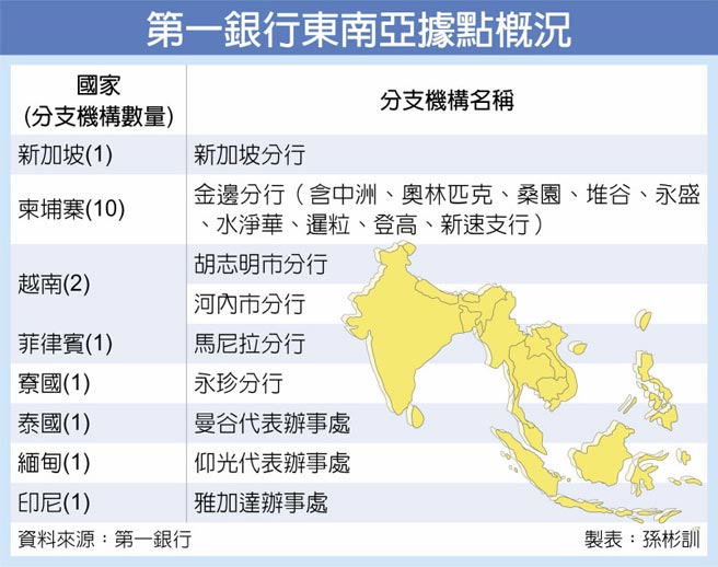 壯闊東協 台商雄起 產業篇 一銀南向併購擴大營運版圖 財經要聞 工商時報