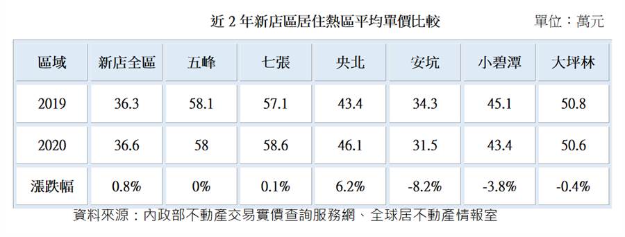 新北重劃區賣壓大 這裡還沒蓋周邊就開漲 財經 中時新聞網