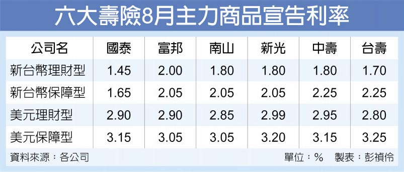 六大壽險8月主力商品宣告利率