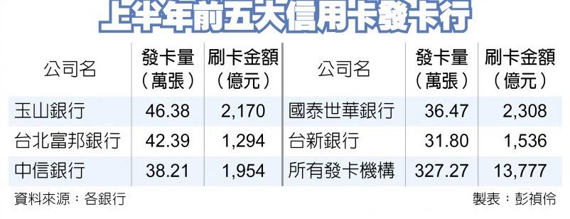 上半年前五大信用卡發卡行