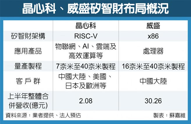 威盛晶心科拚吃去美化轉單 證券 權證 工商時報