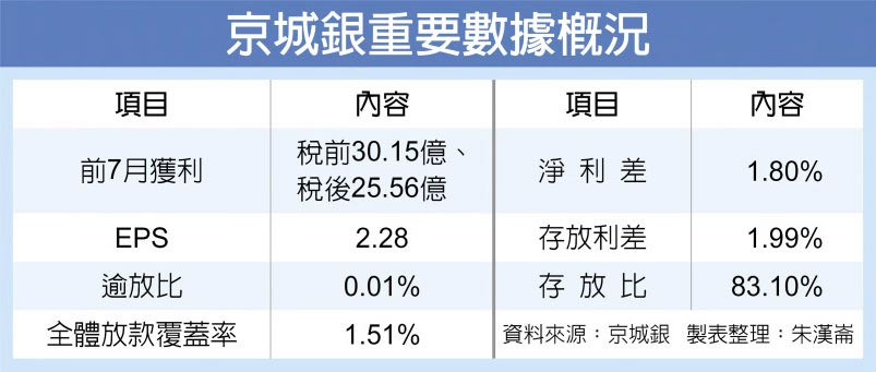 京城銀重要數據概況