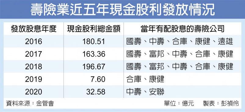 壽險業近五年現金股利發放情況