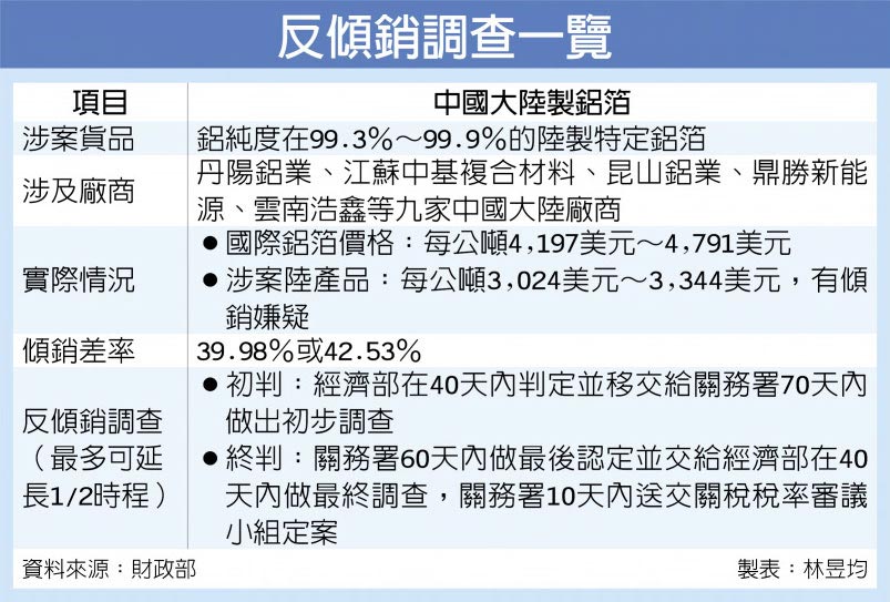 反傾銷調查一覽