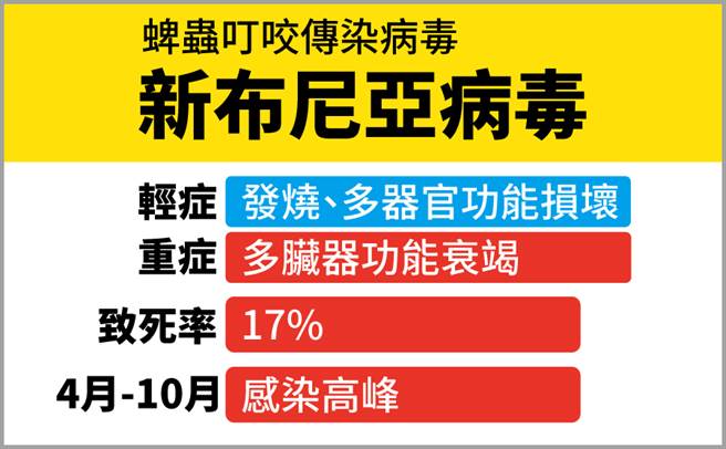 蜱虫叮咬传染病毒 新布尼亚病毒