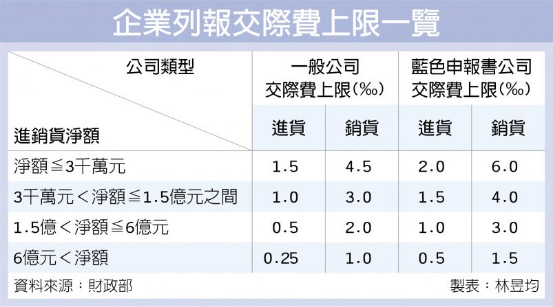 企業列報交際費上限一覽