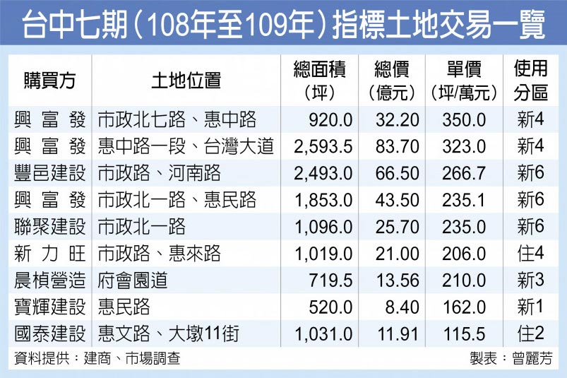 台中七期（108年至109年）指標土地交易一覽