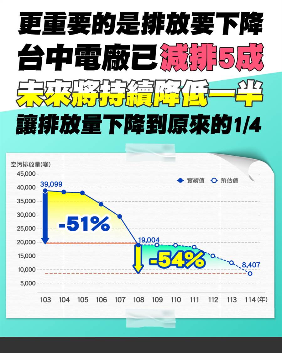 更重要的是排放要下降台中電廠已減排5成未來將持績降低一半讓排放量下降到原來的1/4