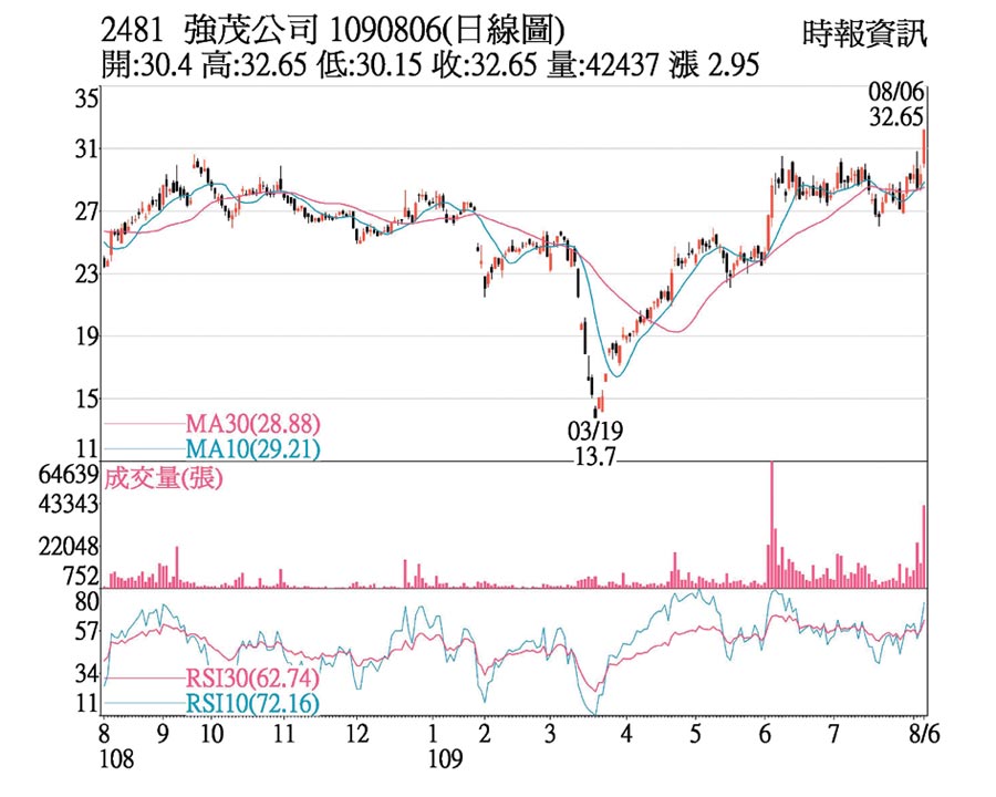 熱門股－強茂 需求強勁攻上漲停 - 證券．權證 - 工商時報